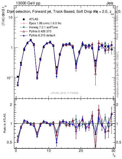 Plot of softdrop.rg in 13000 GeV pp collisions