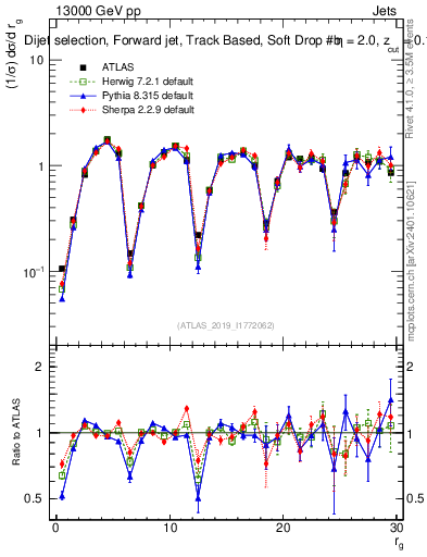 Plot of softdrop.rg in 13000 GeV pp collisions
