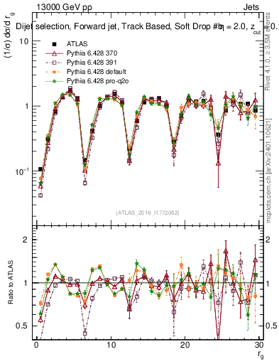 Plot of softdrop.rg in 13000 GeV pp collisions