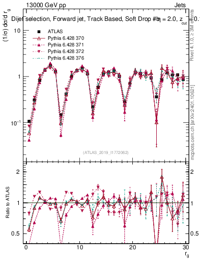 Plot of softdrop.rg in 13000 GeV pp collisions