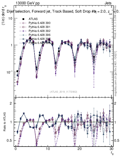 Plot of softdrop.rg in 13000 GeV pp collisions