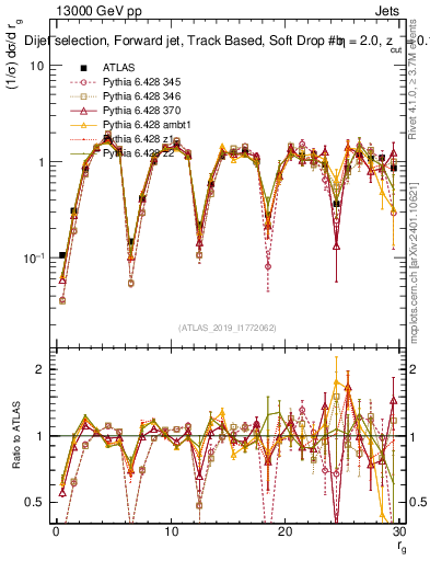 Plot of softdrop.rg in 13000 GeV pp collisions