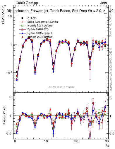 Plot of softdrop.rg in 13000 GeV pp collisions