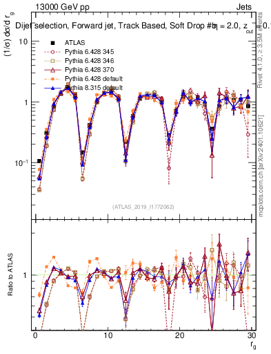 Plot of softdrop.rg in 13000 GeV pp collisions