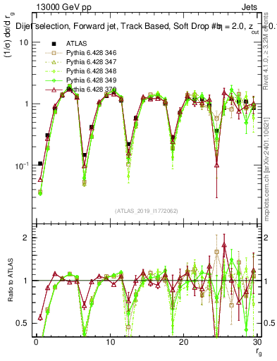 Plot of softdrop.rg in 13000 GeV pp collisions