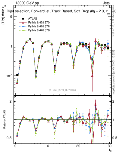 Plot of softdrop.rg in 13000 GeV pp collisions