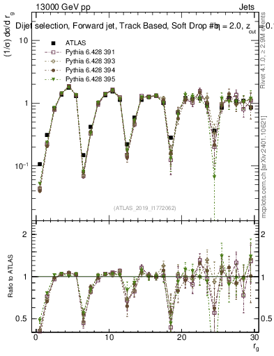 Plot of softdrop.rg in 13000 GeV pp collisions