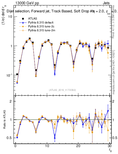 Plot of softdrop.rg in 13000 GeV pp collisions