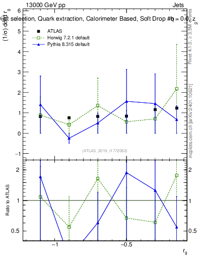 Plot of softdrop.rg in 13000 GeV pp collisions