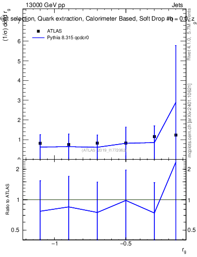 Plot of softdrop.rg in 13000 GeV pp collisions