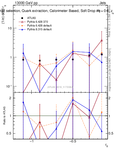 Plot of softdrop.rg in 13000 GeV pp collisions