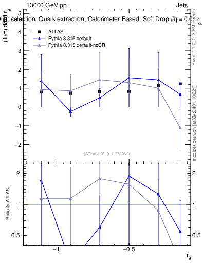 Plot of softdrop.rg in 13000 GeV pp collisions