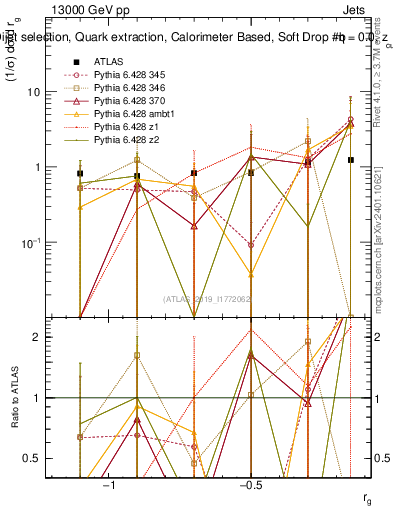 Plot of softdrop.rg in 13000 GeV pp collisions