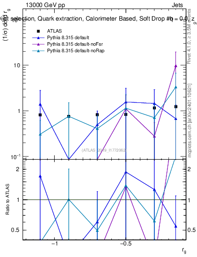 Plot of softdrop.rg in 13000 GeV pp collisions