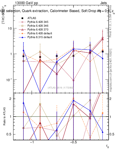 Plot of softdrop.rg in 13000 GeV pp collisions