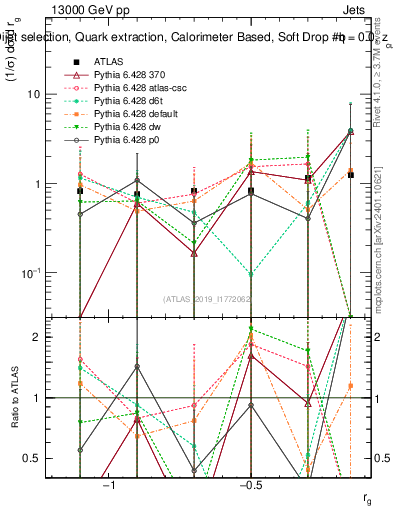 Plot of softdrop.rg in 13000 GeV pp collisions