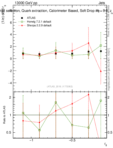 Plot of softdrop.rg in 13000 GeV pp collisions