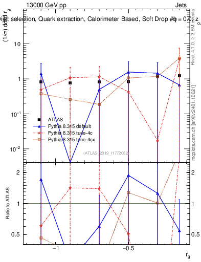 Plot of softdrop.rg in 13000 GeV pp collisions