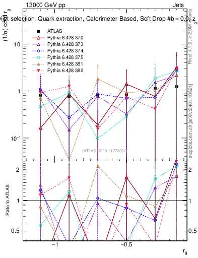 Plot of softdrop.rg in 13000 GeV pp collisions