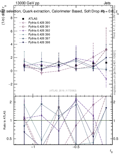 Plot of softdrop.rg in 13000 GeV pp collisions