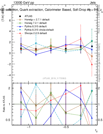 Plot of softdrop.rg in 13000 GeV pp collisions