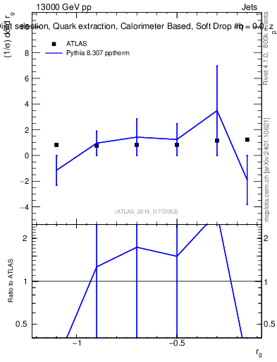 Plot of softdrop.rg in 13000 GeV pp collisions