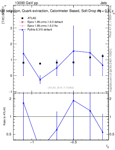 Plot of softdrop.rg in 13000 GeV pp collisions