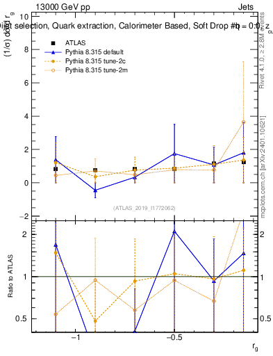 Plot of softdrop.rg in 13000 GeV pp collisions