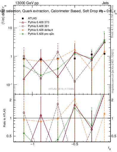 Plot of softdrop.rg in 13000 GeV pp collisions