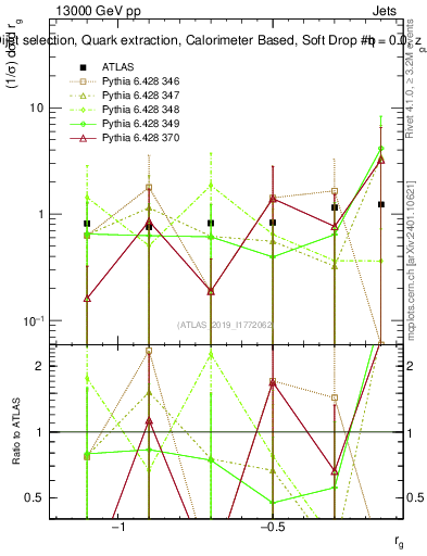 Plot of softdrop.rg in 13000 GeV pp collisions