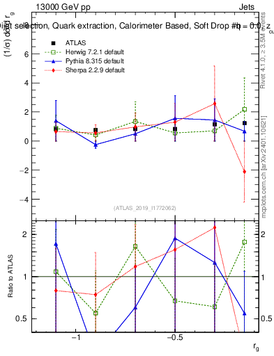 Plot of softdrop.rg in 13000 GeV pp collisions