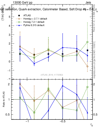Plot of softdrop.rg in 13000 GeV pp collisions