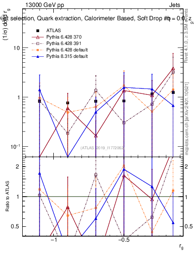 Plot of softdrop.rg in 13000 GeV pp collisions
