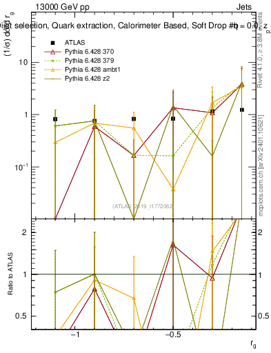 Plot of softdrop.rg in 13000 GeV pp collisions