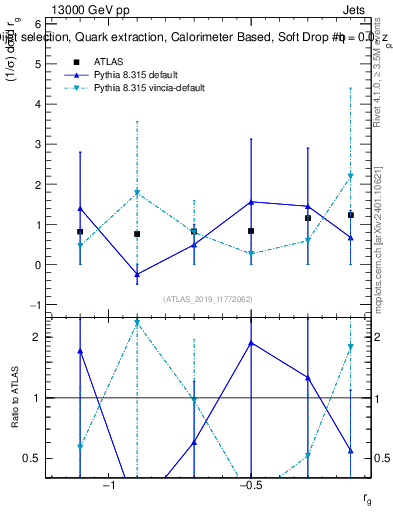 Plot of softdrop.rg in 13000 GeV pp collisions