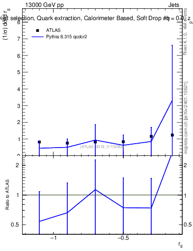 Plot of softdrop.rg in 13000 GeV pp collisions