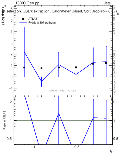 Plot of softdrop.rg in 13000 GeV pp collisions