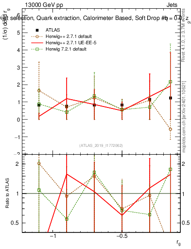 Plot of softdrop.rg in 13000 GeV pp collisions