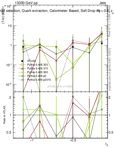 Plot of softdrop.rg in 13000 GeV pp collisions