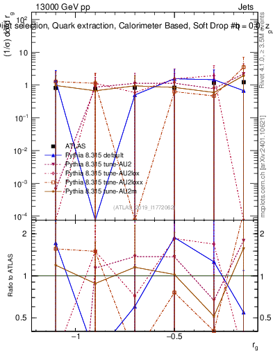 Plot of softdrop.rg in 13000 GeV pp collisions