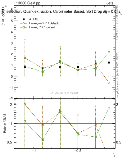 Plot of softdrop.rg in 13000 GeV pp collisions