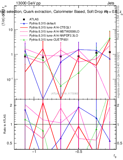 Plot of softdrop.rg in 13000 GeV pp collisions