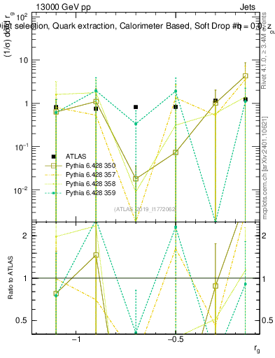 Plot of softdrop.rg in 13000 GeV pp collisions