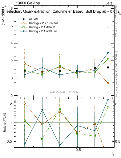 Plot of softdrop.rg in 13000 GeV pp collisions