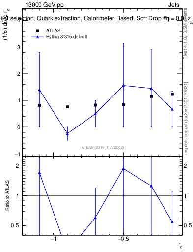 Plot of softdrop.rg in 13000 GeV pp collisions