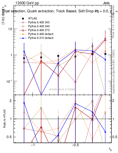 Plot of softdrop.rg in 13000 GeV pp collisions