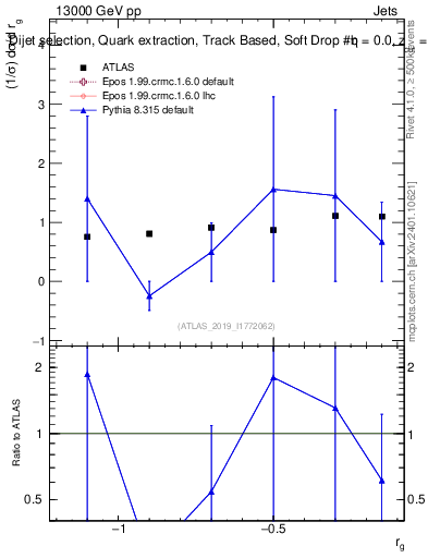 Plot of softdrop.rg in 13000 GeV pp collisions