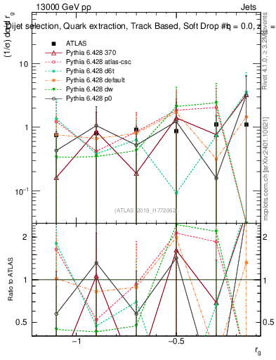 Plot of softdrop.rg in 13000 GeV pp collisions