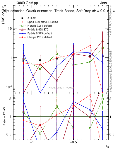Plot of softdrop.rg in 13000 GeV pp collisions