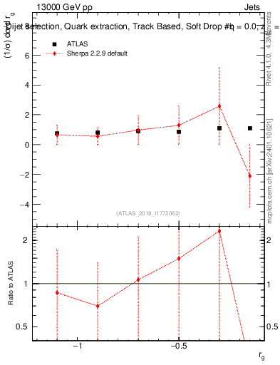 Plot of softdrop.rg in 13000 GeV pp collisions